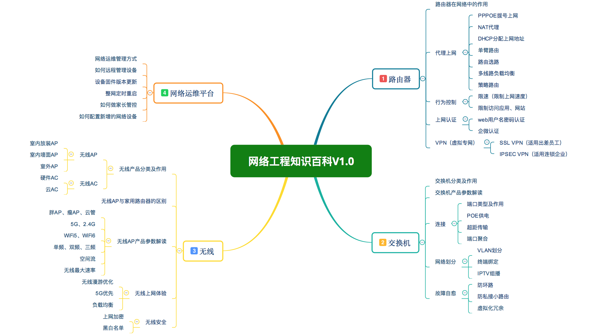 網絡工程知識百科